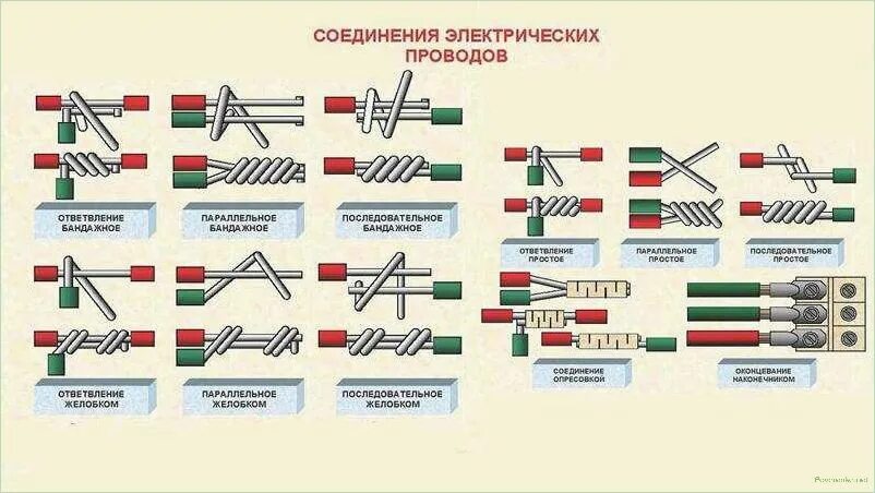 Подключение жил проводов сечением до 10 Картинки ВИДЫ СЕЧЕНИЯ ПРОВОЛОКИ