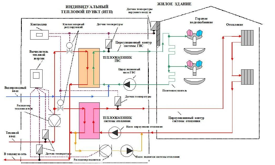 Подключение жилого дома к теплоснабжению Сети гвс