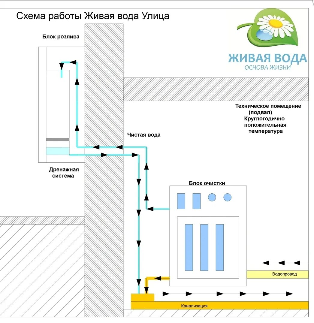 Подключение живая вода Картинки СИСТЕМА ЖИВАЯ ВОДА