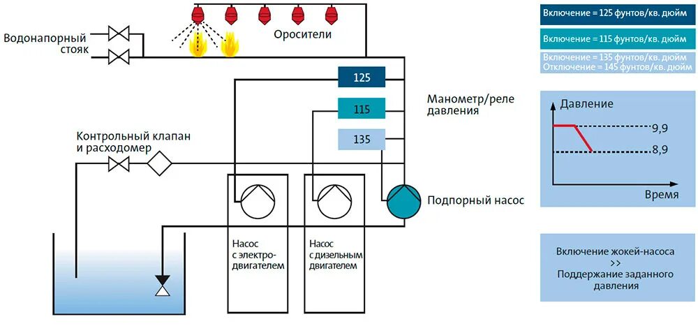 Подключение жокей насоса Насосные установки и насосные станции пожаротушения продажа, установка