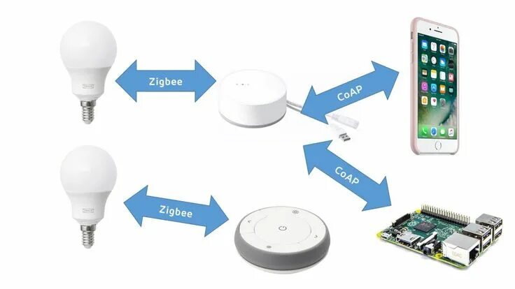 Подключение zigbee устройств IKEA Trådfri Hack with Gateway (video #145 ) - SensorsIOT Smart lighting system,