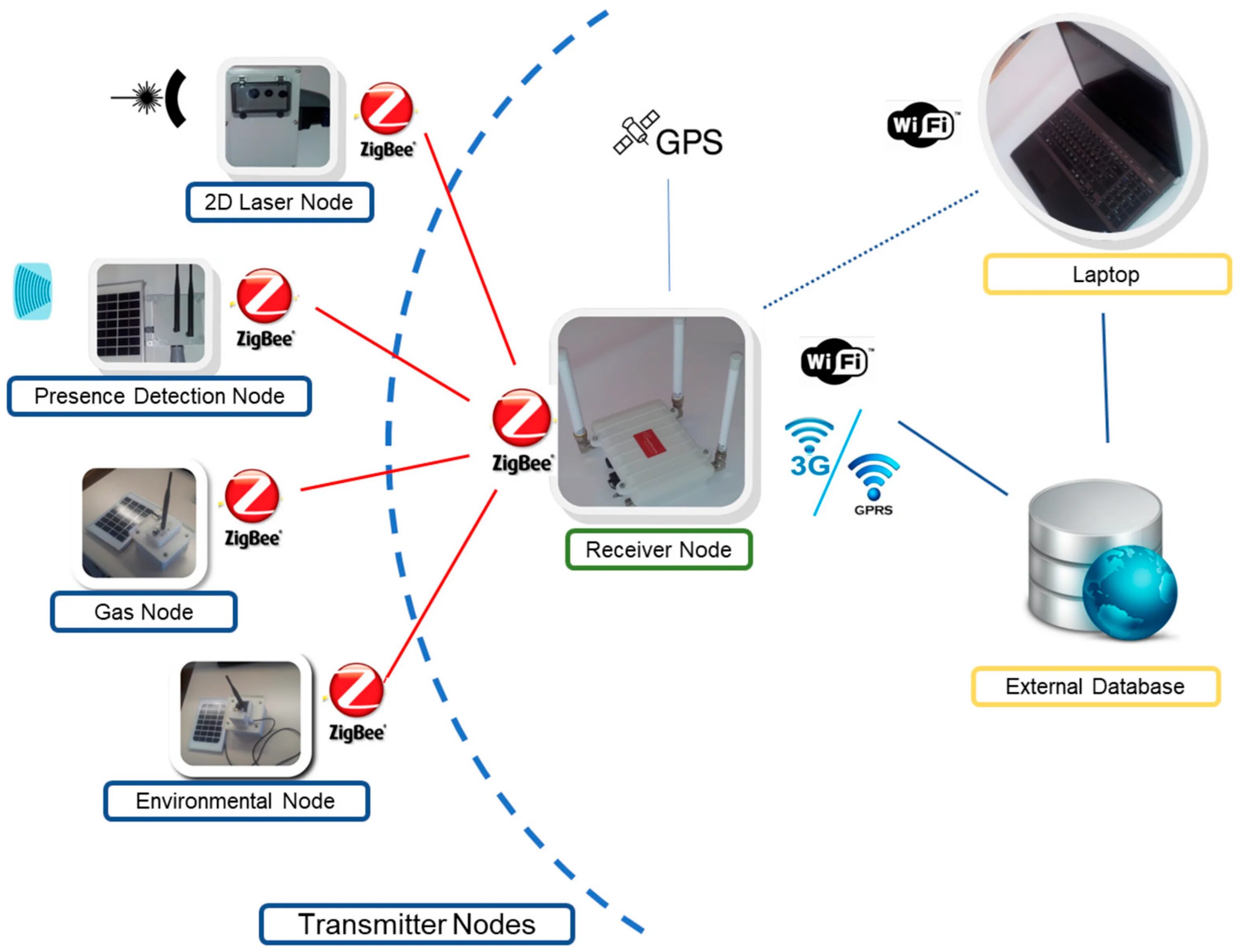 Подключение zigbee устройств Sensors Free Full-Text Integration of a Mobile Node into a Hybrid Wireless Senso