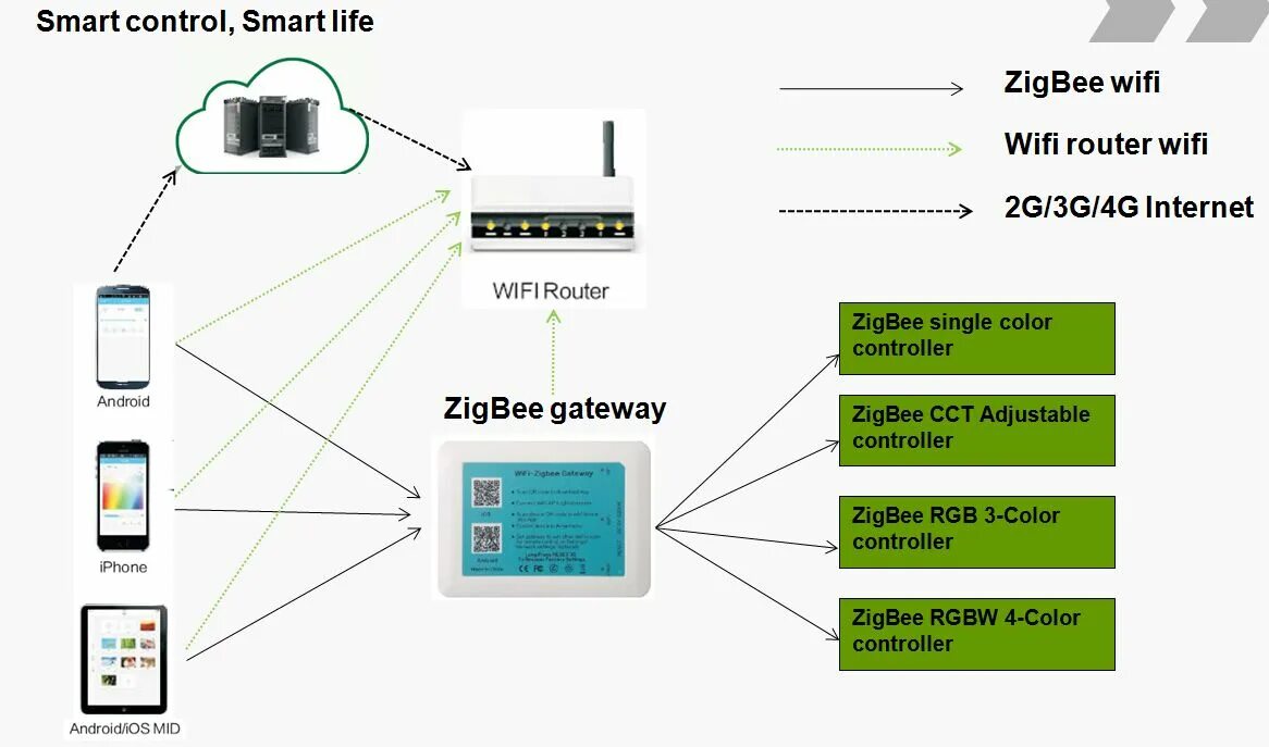 Подключение zigbee устройств zigBee smart system Zigbee, Led down lights, Led