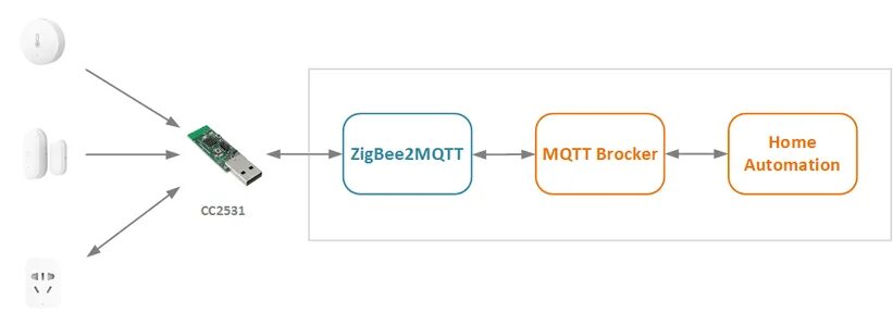 Подключение zigbee устройств Прошитый координатор ZigBee2MQTT CC2531