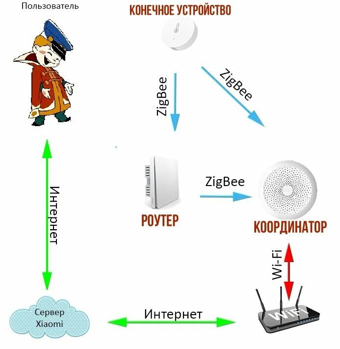 Подключение zigbee устройств ZigBee - зачем нужен в умном доме. Удобный дом! Дзен