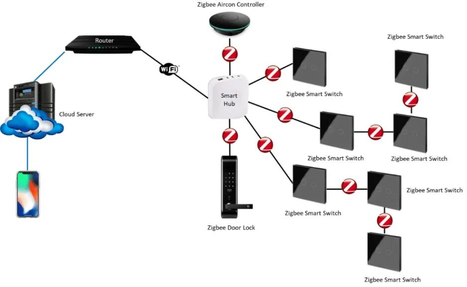 Подключение zigbee устройств Контроль доступа для умного дома - Галерея безупречной электроники Назаров