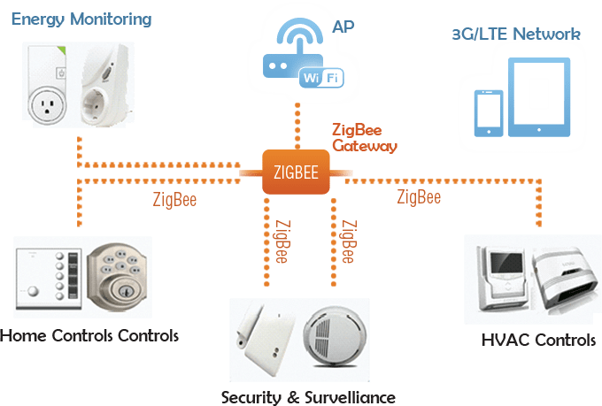 Подключение zigbee устройств Подключение модуля XBee к Arduino Uno: схема и программа