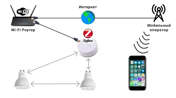 Подключение zigbee устройств Умный дом на базе Zigbee - техническая поддержка RusMarta.ru