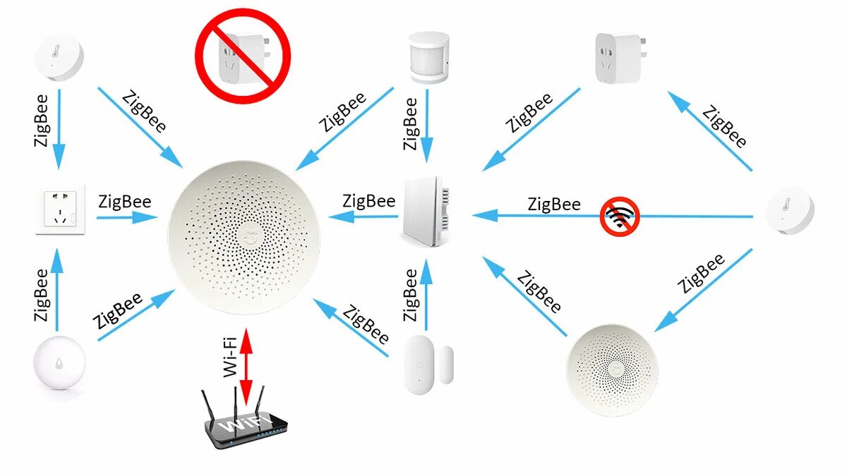 Подключение zigbee устройств ZigBee - зачем нужен в умном доме. Удобный дом! Дзен