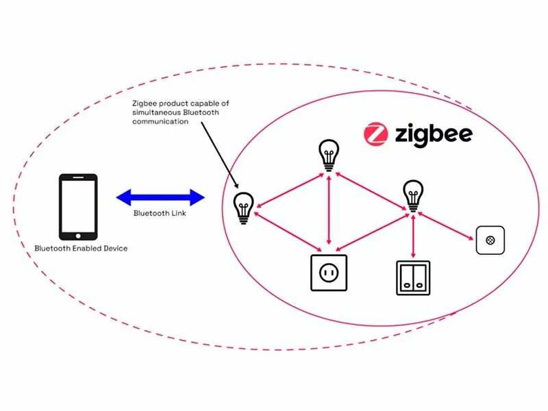 Подключение zigbee устройств Новая версия Zigbee Direct