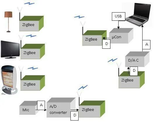 Подключение zigbee устройств НОУ ИНТУИТ Естественно-интуитивное взаимодействие с компьютером с использованием