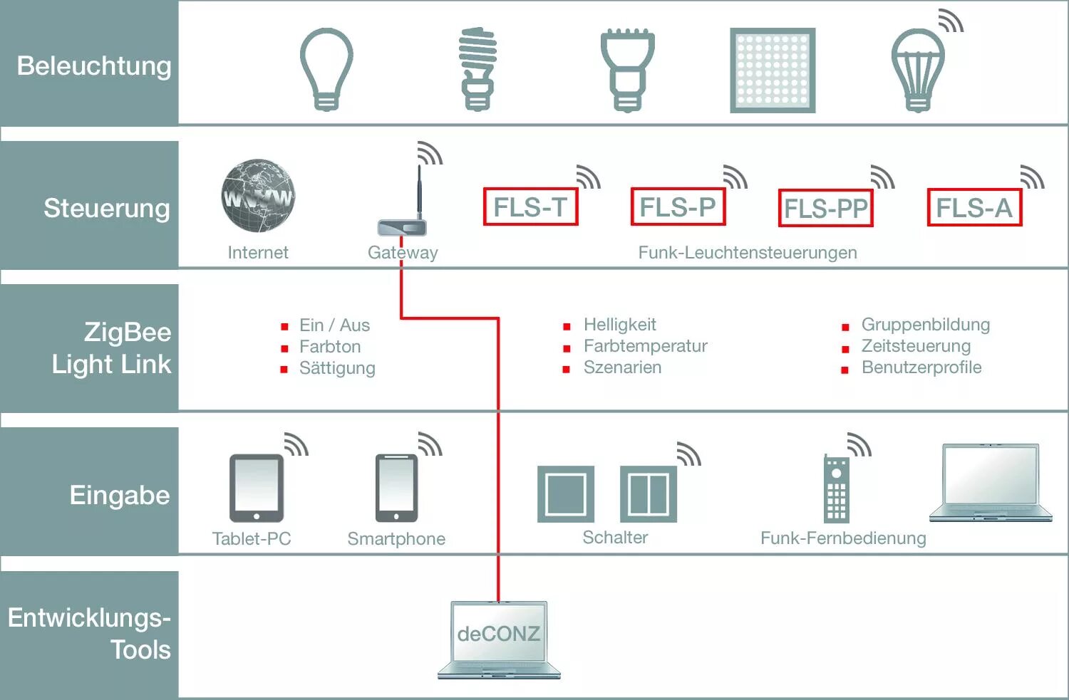 Подключение zigbee устройств Innovative Beleuchtungslösungen mit Zigbee Light Link und Raspberry Pi