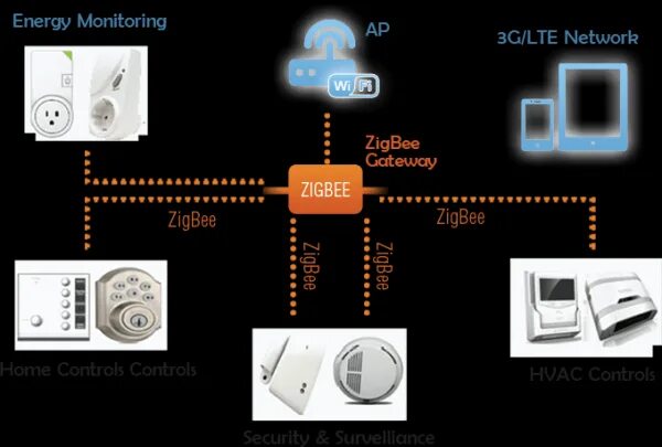 Подключение zigbee устройств Радиомодемы Xbee для сетей ZigBee - что это такое?