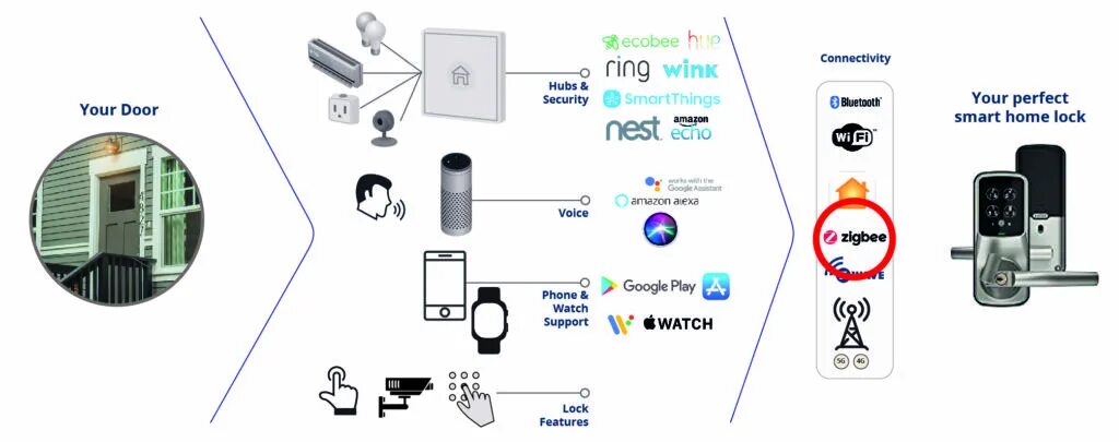 Подключение zigbee устройств к home assistant Zigbee Smart Locks (2019 Reviews and Specs)