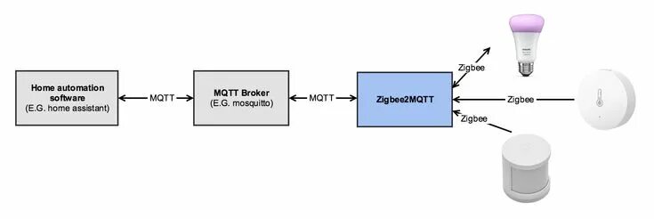 Подключение zigbee устройств к home assistant DIY hub - Zigbee2mgtt Intro Dit topic is bedoelt om zigbee2mqtt gebruikers en wa