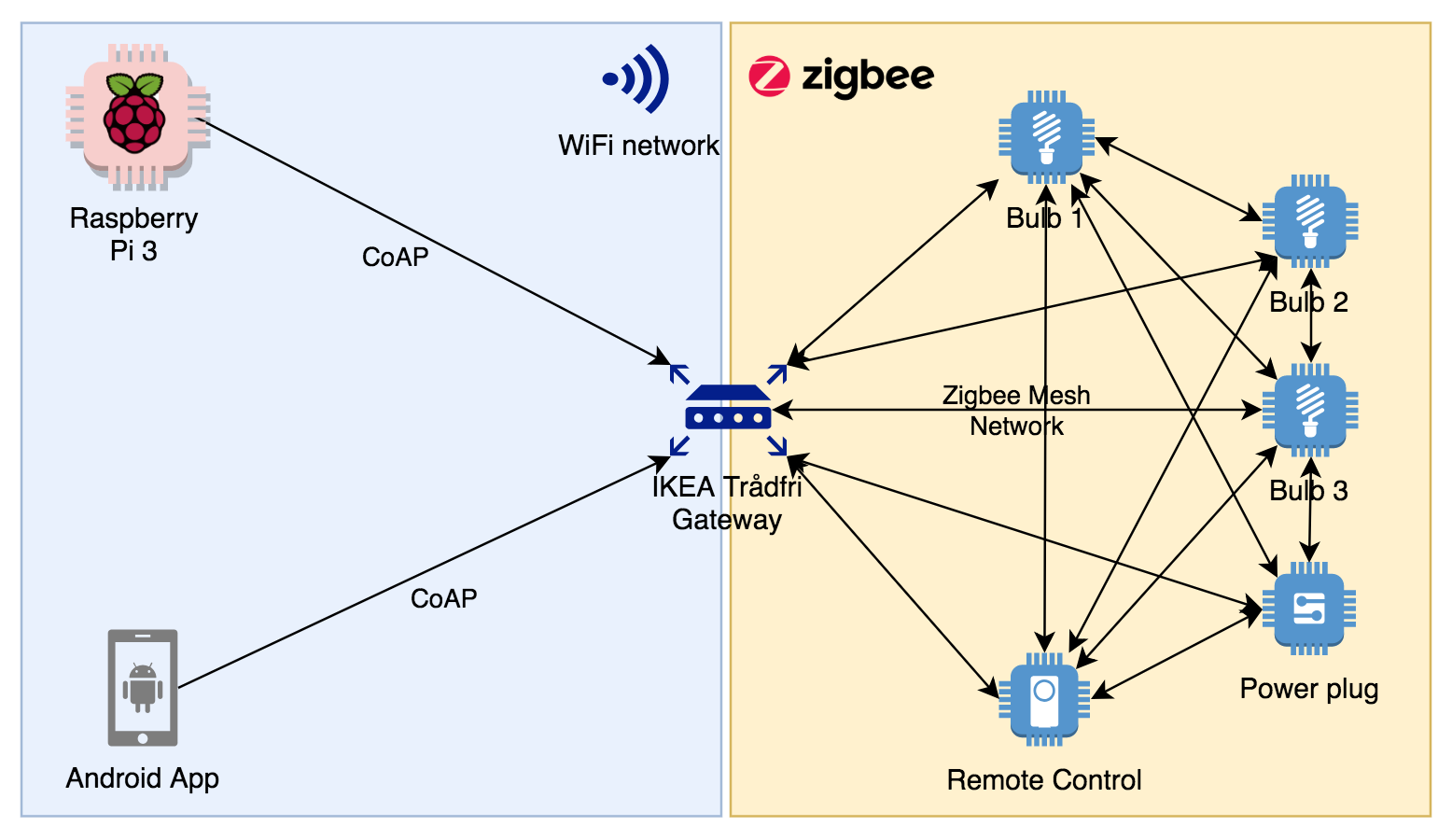 Подключение зигби без хаба Картинки БЕСПРОВОДНЫЕ СЕТИ ZIGBEE