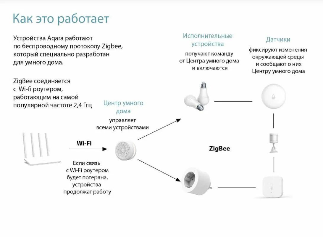 Подключение зигби без хаба Aqara умная розетка Smart Plug EU SP-EUC01 - купить по низкой цене в интернет-ма