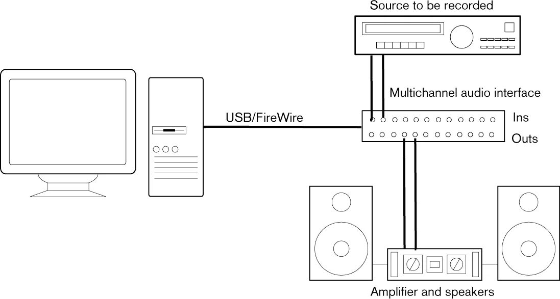 Подключение звуковой системы Simple Stereo Input and Output Setup