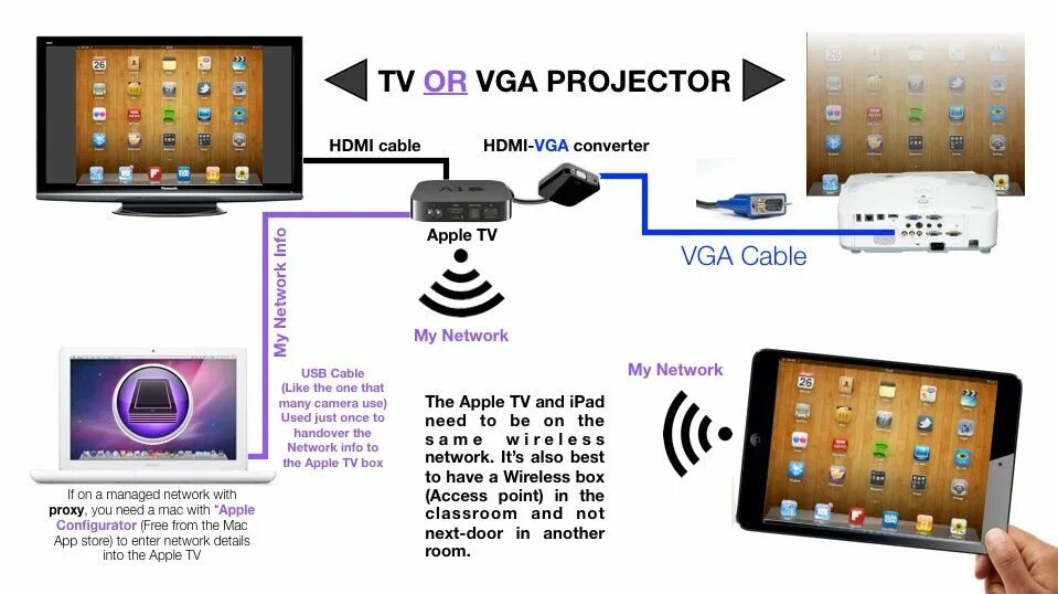 Подключения айпада к телевизору Apple TV in Schools - iPad 4 Schools - Making Simple Sense of iPads in Schools i