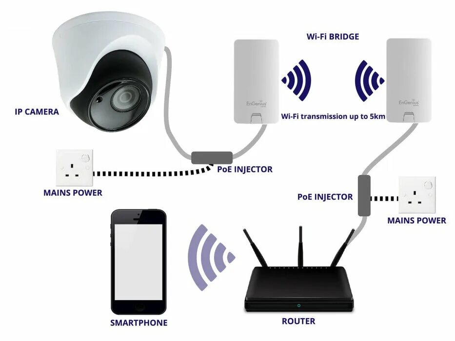 Подключения беспроводных камер Long Range Wireless WiFi Bridge for IP Cameras - SpyCameraCCTV