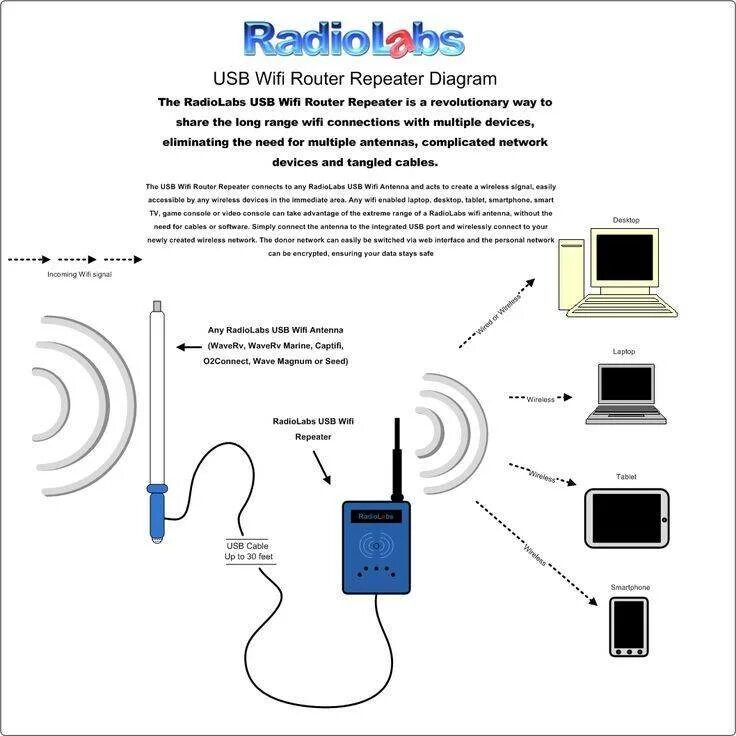 Подключения через ретранслятор Усилитель Wi-Fi (вай фай) сигнала роутера: как сделать репитер (повторитель) сво