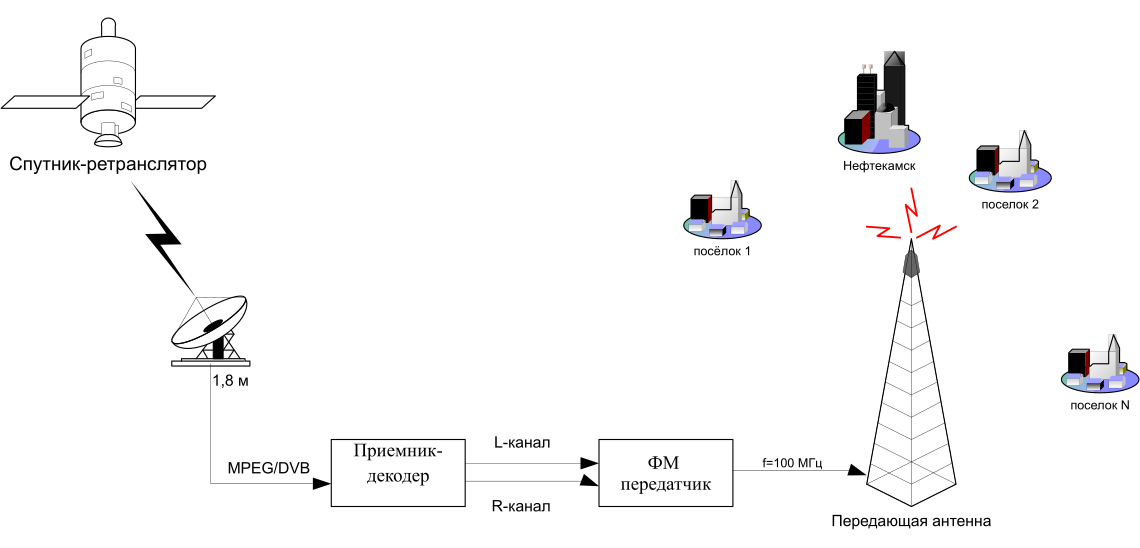 Подключения через ретранслятор Проектирование ретранслятора с доставкой программы через спутник