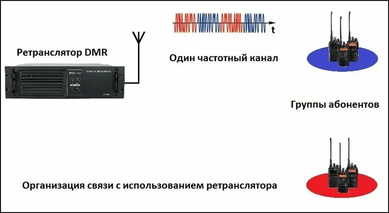 Подключения через ретранслятор DMR