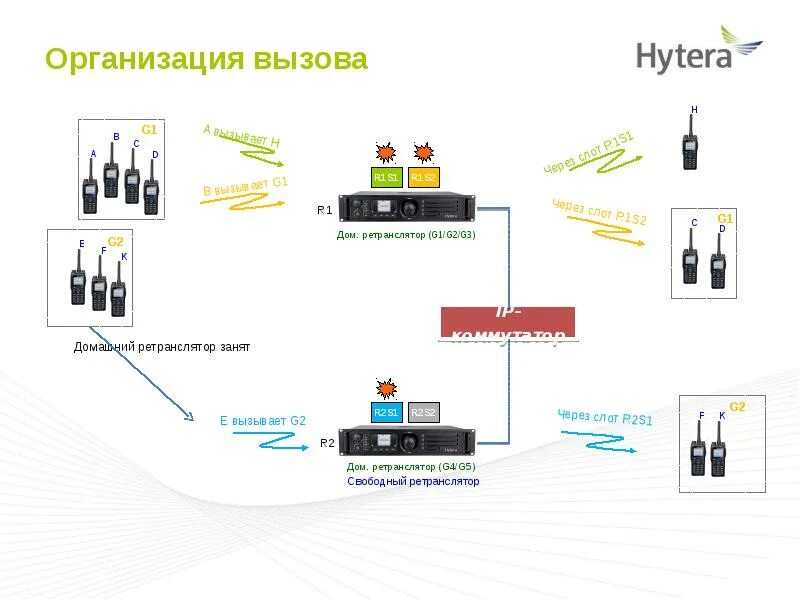 Подключения через ретранслятор Respond & Achieve. Цифровая транкинговая система Hytera XPT - презентация, докла