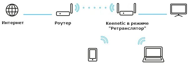 Подключения через ретранслятор Подключение ретранслятора Keenetic к роутеру другого производителя