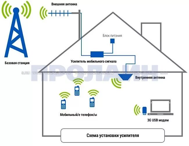 Подключения через ретранслятор GSM репитер AnyTone AT-500 купить по низкой цене с доставкой по Москве и России 