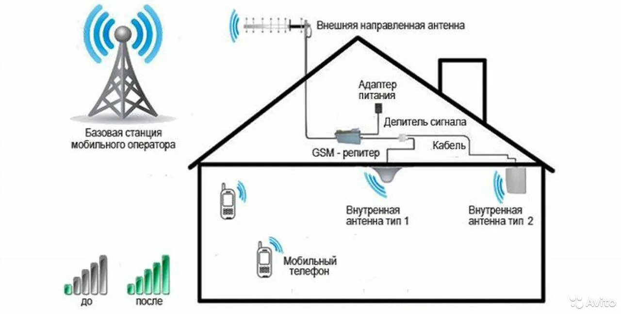 Подключения через ретранслятор Провести интернет в подмосковье