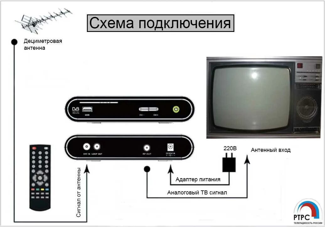 Подключения дециметровой приставки к телевизору Картинки ПОДКЛЮЧИТЬ ДЛЯ ТЕЛЕВИЗОРА ЦИФРОВУЮ ПРИСТАВКА