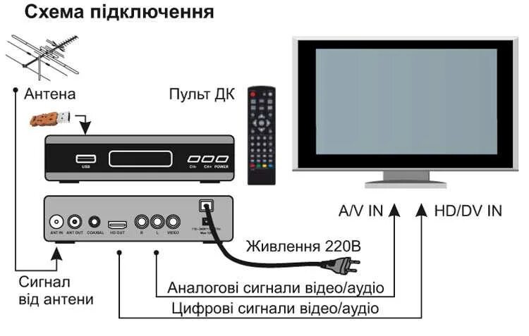 Подключения дециметровой приставки к телевизору Не работает телевизор через приставку