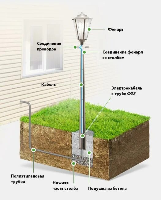 Подключения дома опоры Проект освещения участка в Москве Дизайн-проекты освещения загородного дома - це