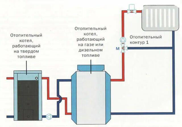 Подключения двух котлов отопления Газовый котел и твердотопливный в одном: подключение двух котлов в одну систему 