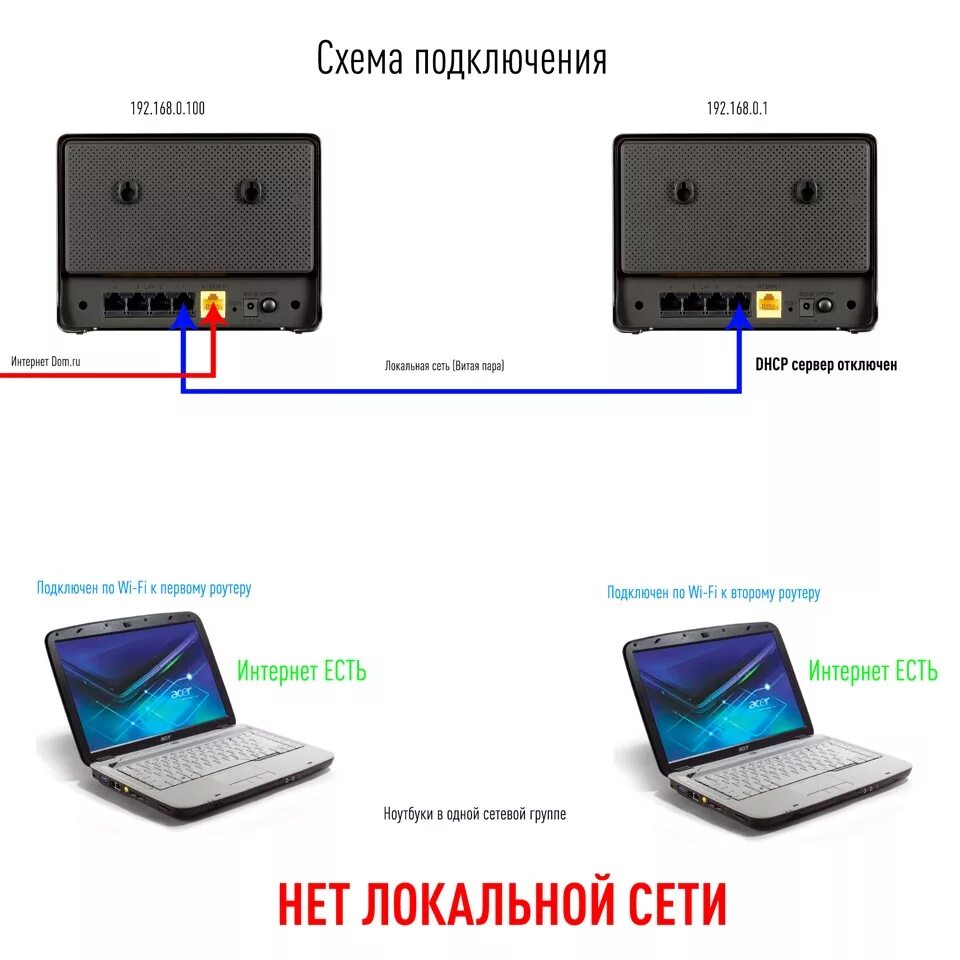 Подключения двух ноутбуков Локальная сеть между двумя роутерами и 2-мя ПК - Сообщество "Компьютерная Помощь