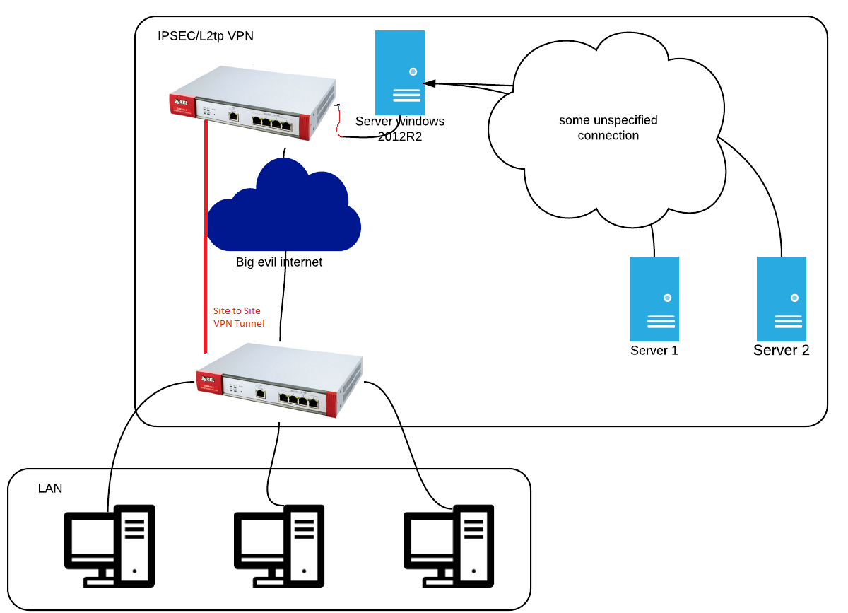 Подключения двух серверов Connect a Zywall USG200 to Windows Server 2012R2 based IPSEC/l2tp VPN - Server F