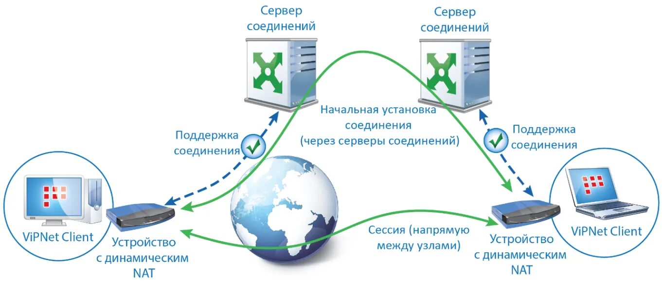 Подключения двух серверов Принципы маршрутизации и преобразования IP-трафика в VPN-сети, созданной с испол