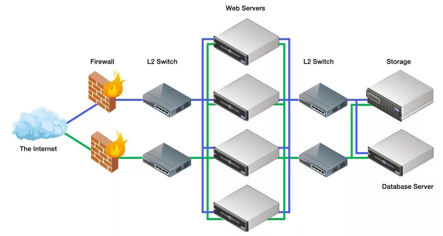 Подключения двух серверов switch - Assuring two instances of the same frame wont get on to the Internet - 