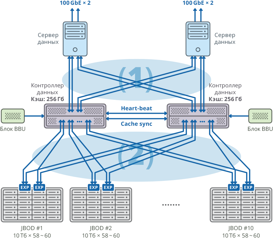 Подключения двух серверов СХД для HPC-инфраструктуры, или Как мы собрали 65 ПБ хранения в японском исследо