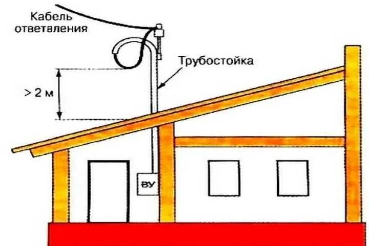 Подключения электричества гусак Ввод в дом электричества. От столба к дому. Особенности ввода в деревянный дом