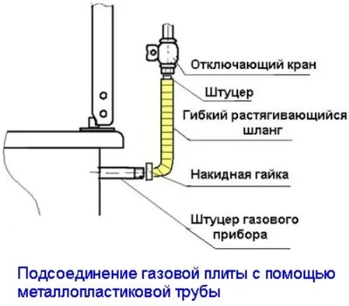 Подключения газа газовой плите Газовый шланг для плиты, колонки или котла Советы от BroilClub