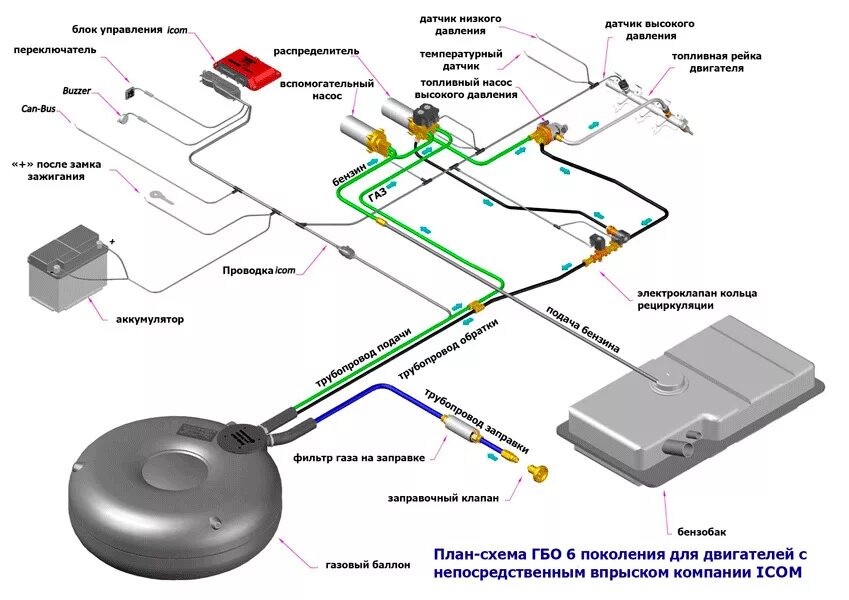 Подключения газового оборудования автомобиля Рассуждение: Установка ГБО 5/6 - Audi A4 (B5), 1,8 л, 1997 года другое DRIVE2