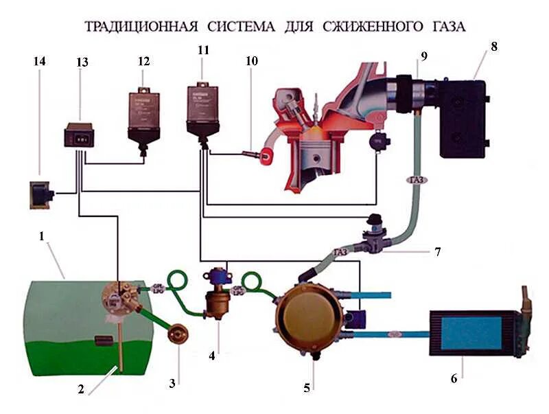 Подключения гбо 2 поколения на инжектор Схема газового оборудования автомобиля газель - фото - АвтоМастер Инфо