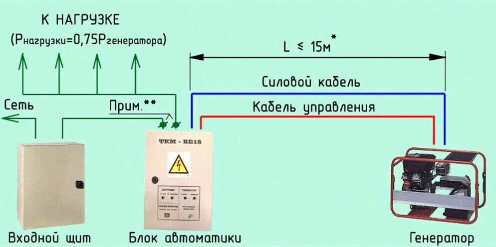 Подключения генератора к дому через автозапуск Бензогенератор для газового котла: виды, критерии выбора и правила подключения