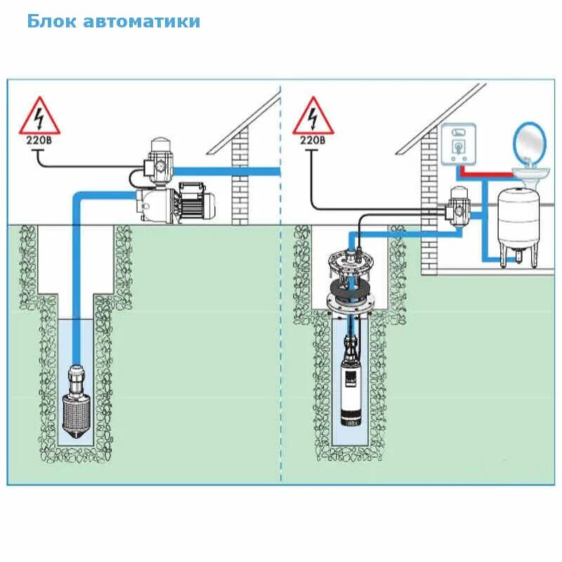 Подключения глубинного насоса к блоку автоматики Блок Автомат для Водоснабжения ХРС ДЖИЛЕКС До - 10 куб.м/час; max / 13А-1.5 МПа