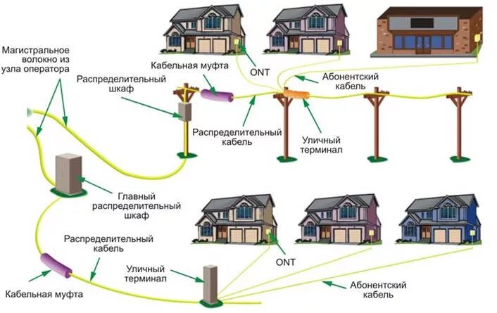 Подключения интернета в частный сектор днр Переходим на PON!