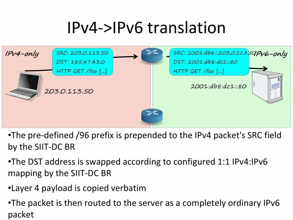 Подключения ipv6 через ipv4 SIIT-DC: IPv4 Service Continuity for IPv6 Data Centres - ppt download