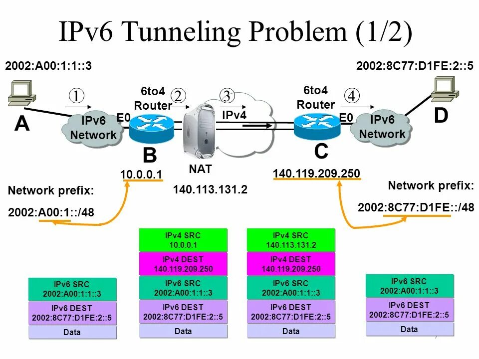 Подключения ipv6 через ipv4 1 Teredo - Tunneling IPv6 through NATs Date: Speaker: Quincy Wu National Chiao T