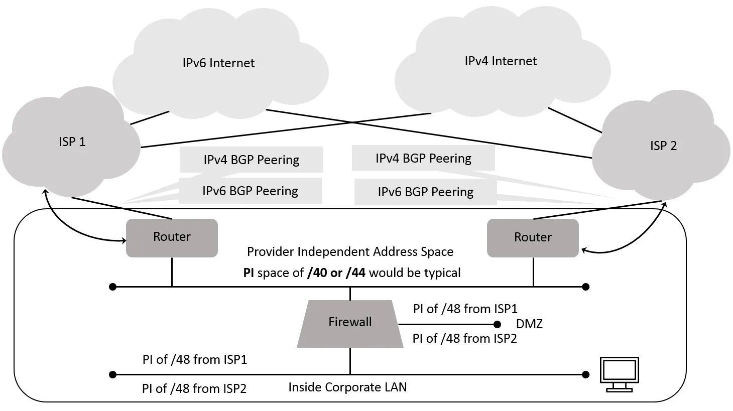 Подключения ipv6 через ipv4 Ipv6 over ipv6